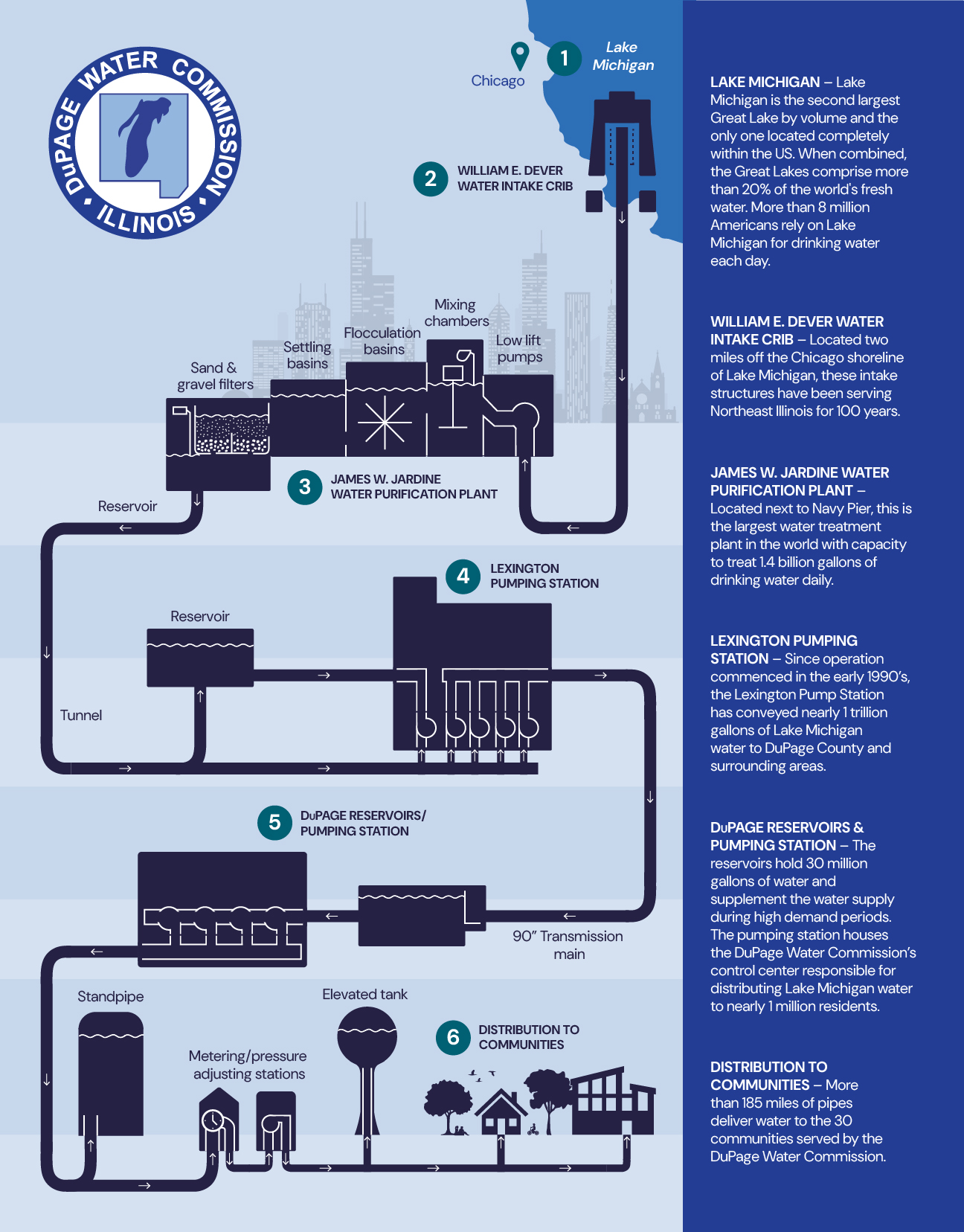 process for Lake Michigan water delivered to residents