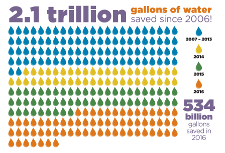 2016_water_savings_only_534_billion